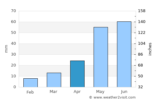 Choteau average rain in April