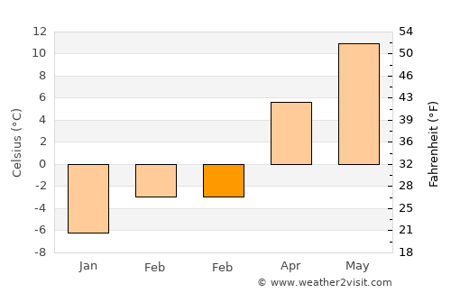 Choteau average temperature in February