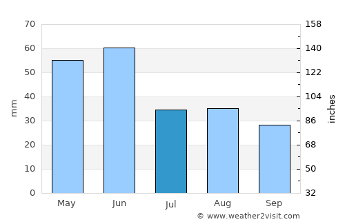 Choteau average rain in July