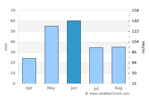 Choteau average rain in June
