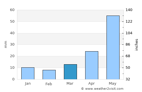 Choteau average rain in March