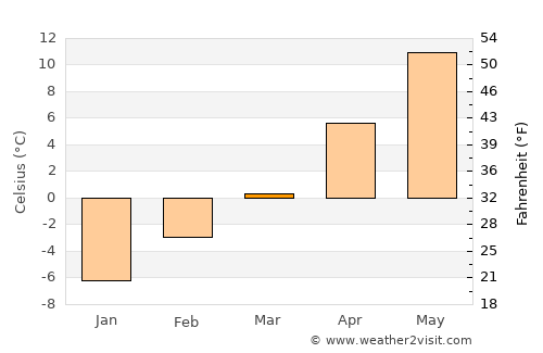 Choteau average temperature in March