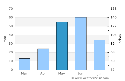 Choteau average rain in May