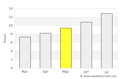 Choteau average rain in May