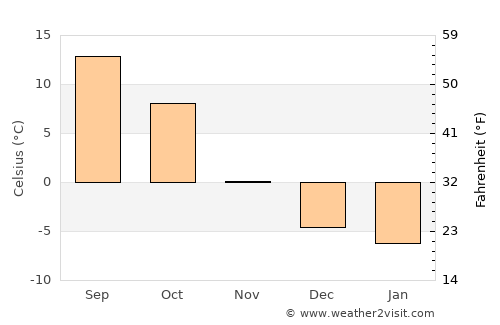 Choteau average temperature in November