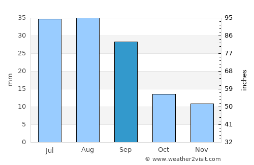 Choteau average rain in September