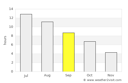 Choteau average rain in September