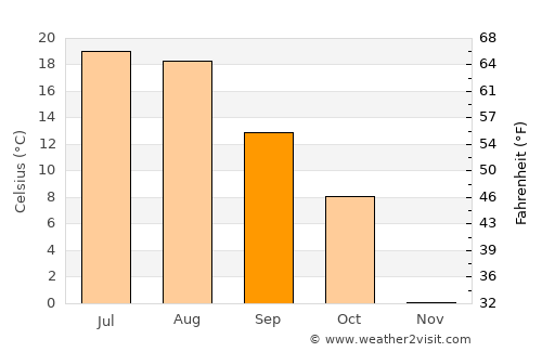 Choteau average temperature in September