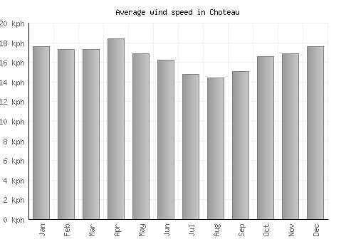 Choteau average winspeed by month (km/h)