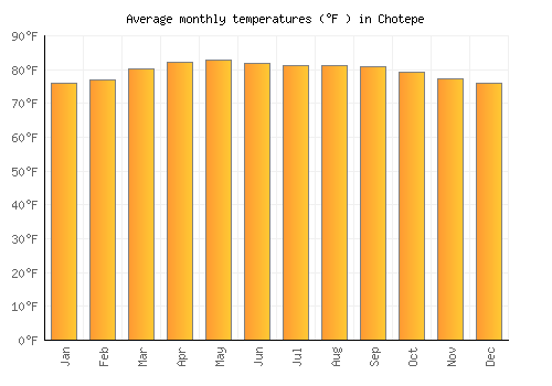 Chotepe average temperature chart (Fahrenheit)
