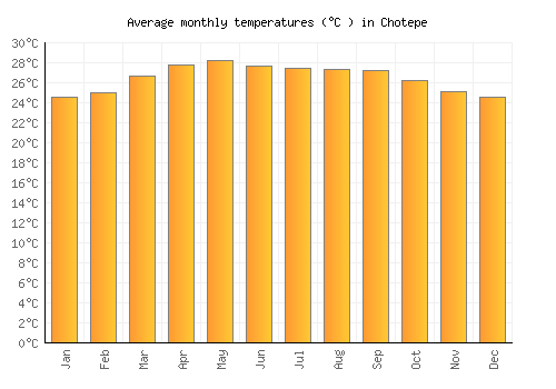 Chotepe average temperature chart (Celsius)