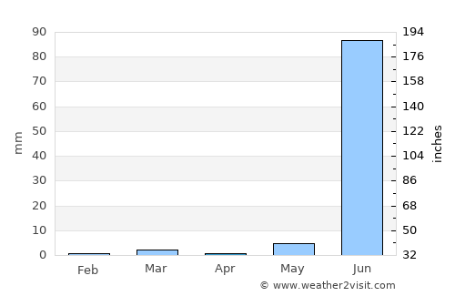 Chotila average rain in April