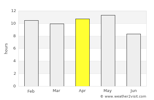 Chotila average rain in April