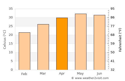 Chotila average temperature in April