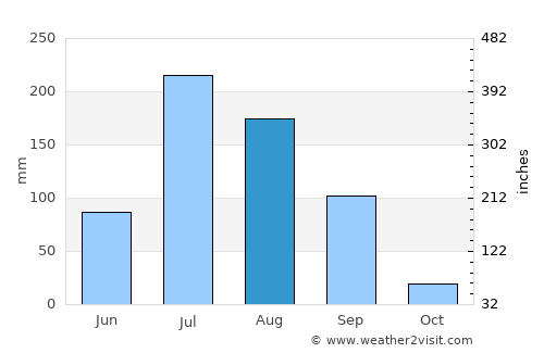 Chotila average rain in August