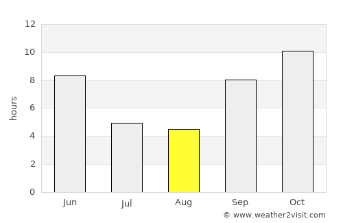 Chotila average rain in August
