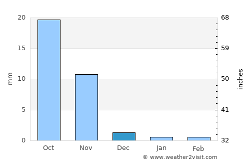 Chotila average rain in December