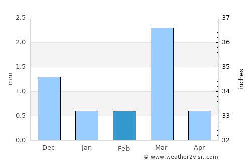 Chotila average rain in February