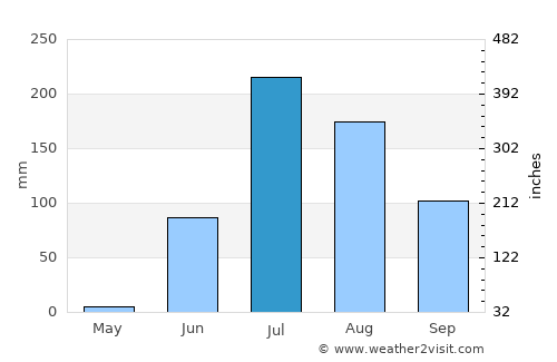Chotila average rain in July