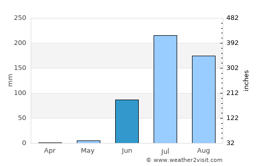 Chotila average rain in June