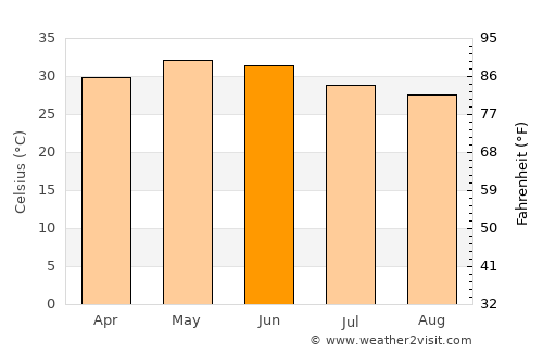 Chotila average temperature in June