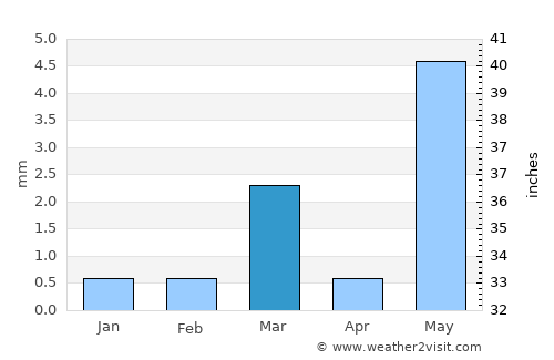 Chotila average rain in March