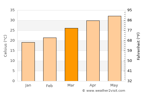 Chotila average temperature in March