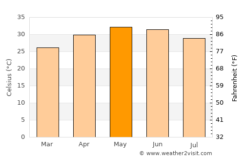 Chotila average temperature in May