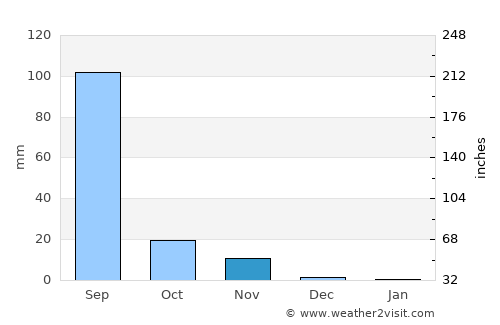 Chotila average rain in November