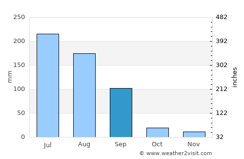 Chotila average rain in September
