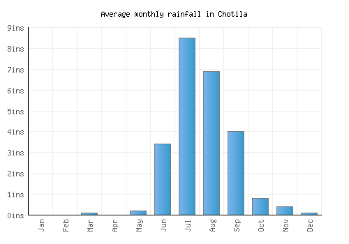 Chotila monthly rainfall chart (inches)