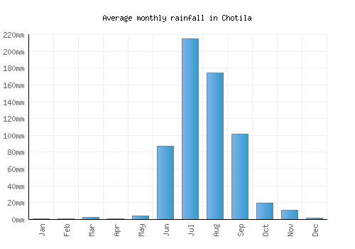 Chotila monthly rainfall chart (mm)
