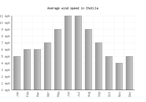 Chotila average winspeed by month (mph)