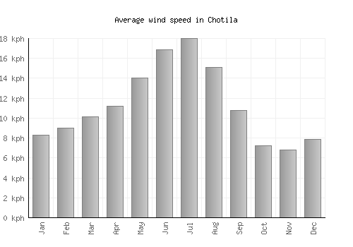 Chotila average winspeed by month (km/h)
