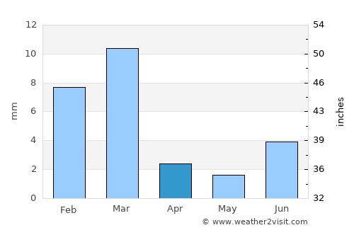 Chowki Jamali average rain in April