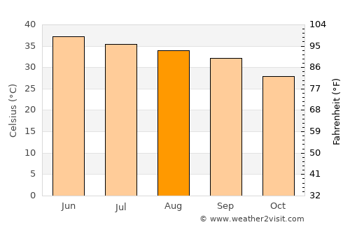 Chowki Jamali average temperature in August