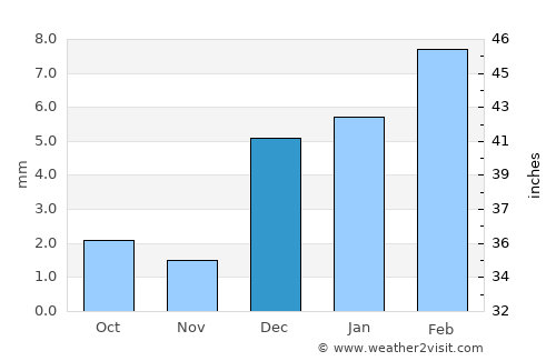 Chowki Jamali average rain in December