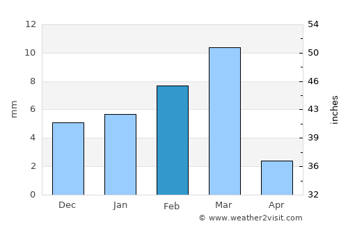Chowki Jamali average rain in February
