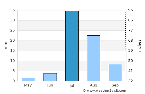 Chowki Jamali average rain in July