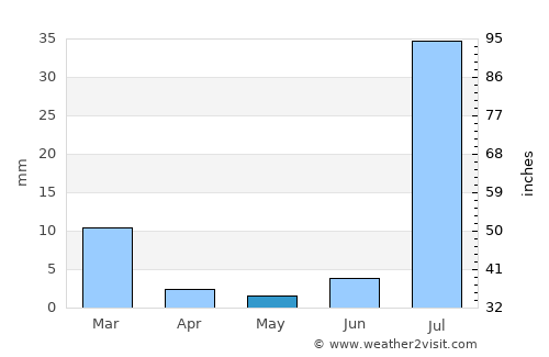 Chowki Jamali average rain in May