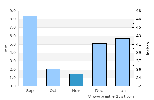 Chowki Jamali average rain in November