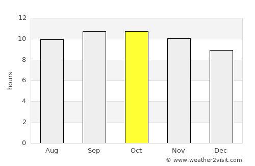 Chowki Jamali average rain in October