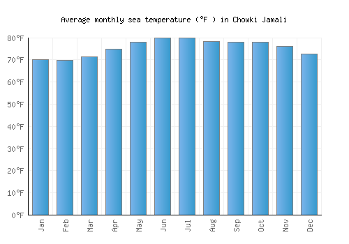 Chowki Jamali average sea temperature chart (Fahrenheit)
