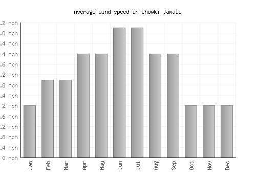 Chowki Jamali average winspeed by month (mph)