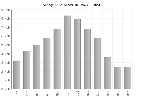 Chowki Jamali average winspeed by month (km/h)