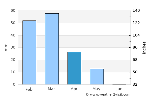 Chowṉêy average rain in April
