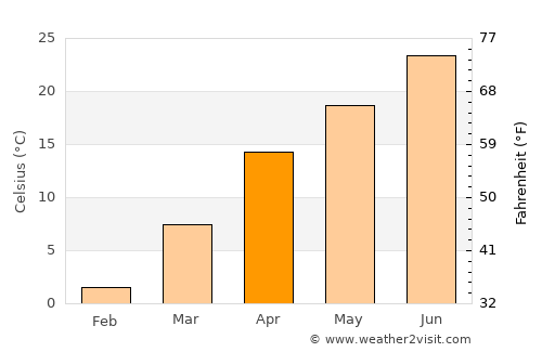 Chowṉêy average temperature in April