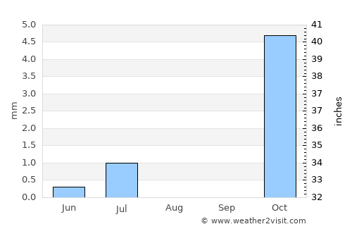 Chowṉêy average rain in August