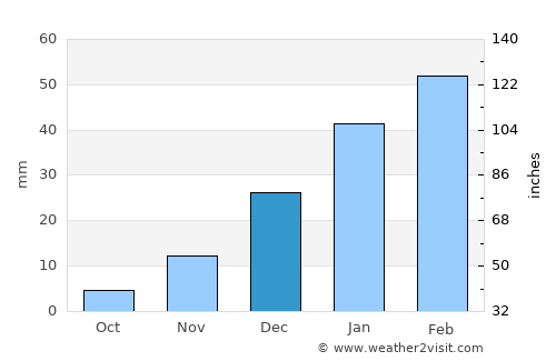 Chowṉêy average rain in December