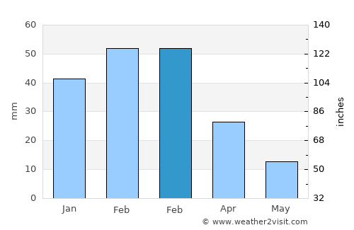 Chowṉêy average rain in February